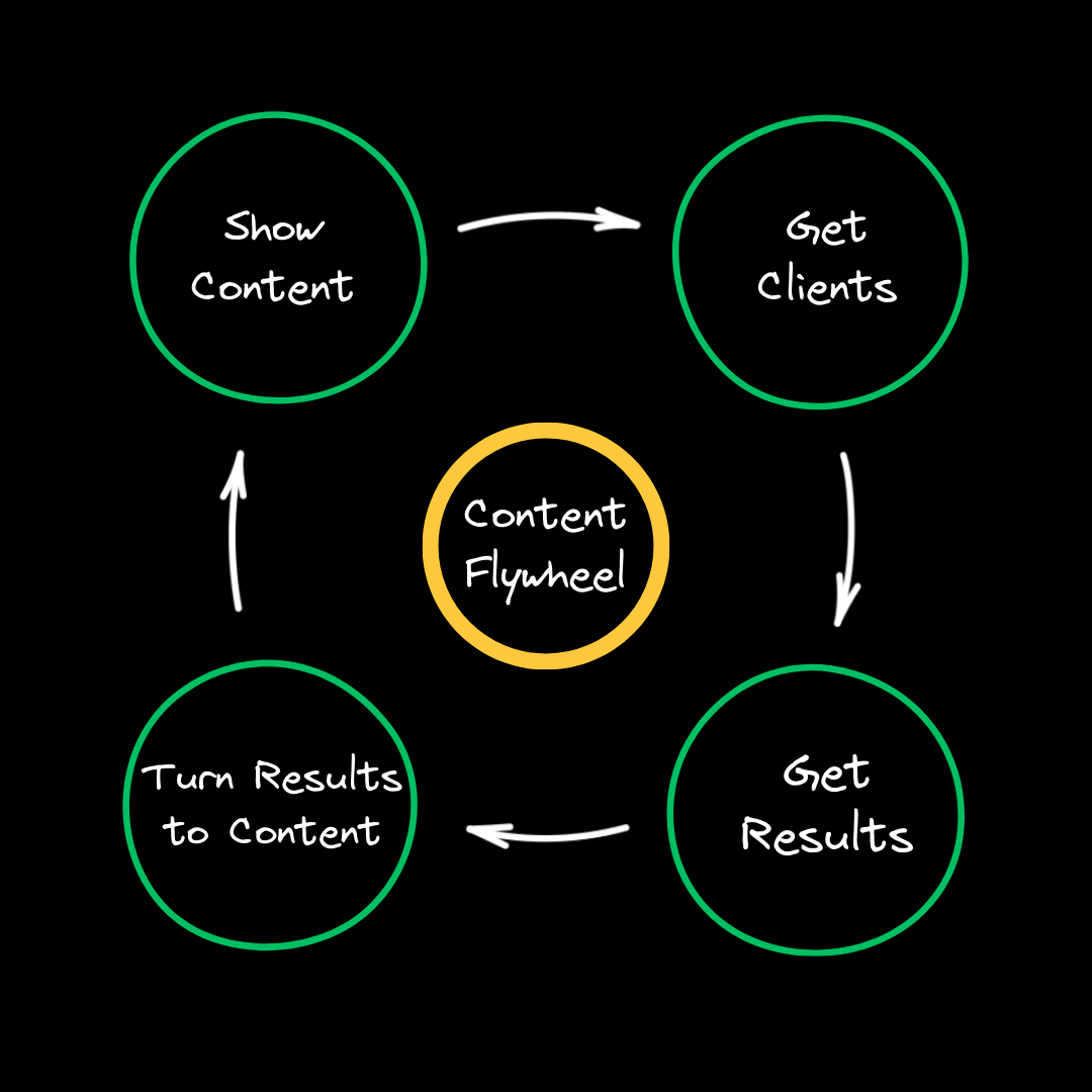 Content Flywheel